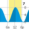 Dallas Bluff tide chart for Friday, January 7, 2022