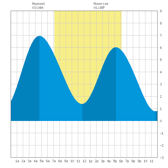 Dallas Bluff tide chart for Friday, February 11, 2022