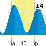 Dallas Bluff tide chart for Monday, February 14, 2022