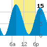 Dallas Bluff tide chart for Tuesday, February 15, 2022