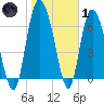 Dallas Bluff tide chart for Tuesday, February 1, 2022