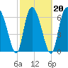 Dallas Bluff tide chart for Sunday, February 20, 2022