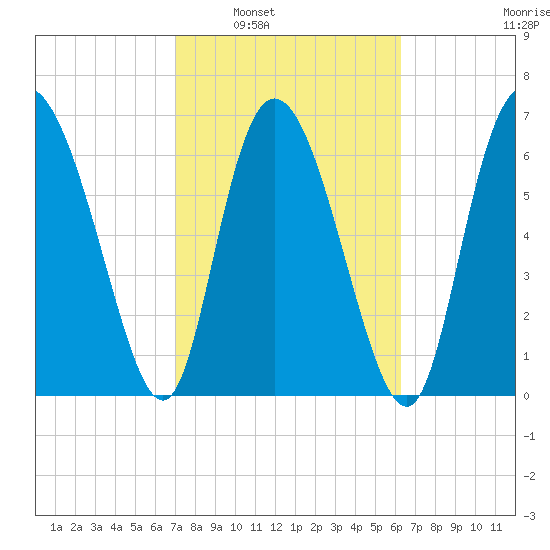 Dallas Bluff tide chart for Monday, February 21, 2022