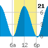 Dallas Bluff tide chart for Monday, February 21, 2022