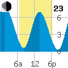 Dallas Bluff tide chart for Wednesday, February 23, 2022