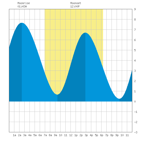 Dallas Bluff tide chart for Thursday, February 24, 2022