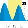 Dallas Bluff tide chart for Friday, February 25, 2022