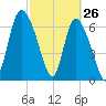 Dallas Bluff tide chart for Saturday, February 26, 2022