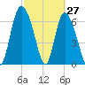 Dallas Bluff tide chart for Sunday, February 27, 2022