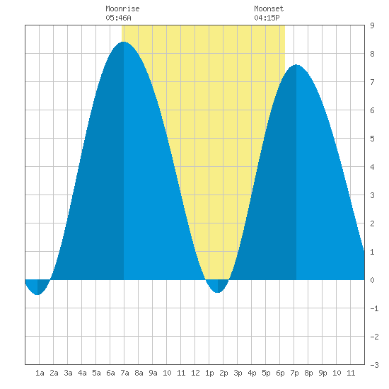 Dallas Bluff tide chart for Monday, February 28, 2022