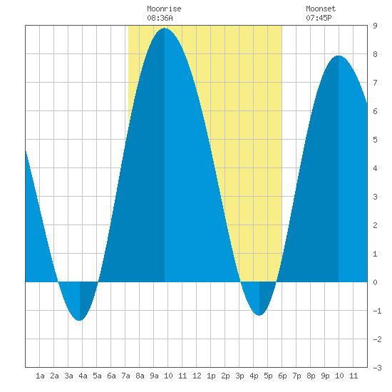 Dallas Bluff tide chart for Wednesday, February 2, 2022