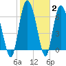 Dallas Bluff tide chart for Wednesday, February 2, 2022