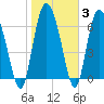 Dallas Bluff tide chart for Thursday, February 3, 2022
