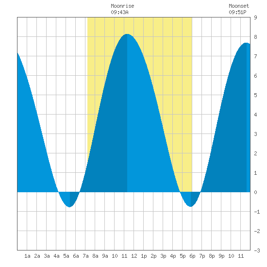 Dallas Bluff tide chart for Friday, February 4, 2022