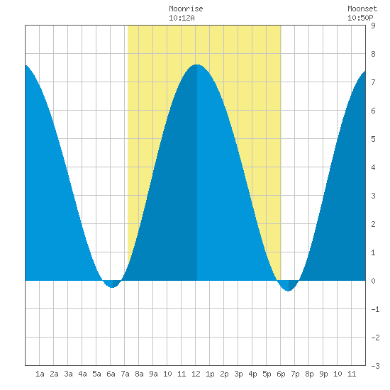 Dallas Bluff tide chart for Saturday, February 5, 2022
