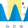 Dallas Bluff tide chart for Sunday, February 6, 2022