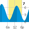 Dallas Bluff tide chart for Monday, February 7, 2022