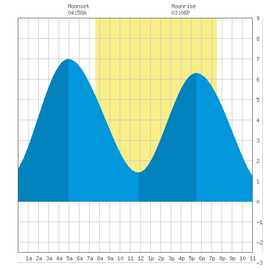 Dallas Bluff tide chart for Sunday, March 13, 2022