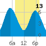Dallas Bluff tide chart for Sunday, March 13, 2022