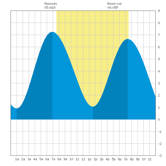 Dallas Bluff tide chart for Monday, March 14, 2022