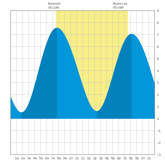 Dallas Bluff tide chart for Tuesday, March 15, 2022