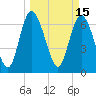 Dallas Bluff tide chart for Tuesday, March 15, 2022