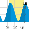 Dallas Bluff tide chart for Wednesday, March 16, 2022
