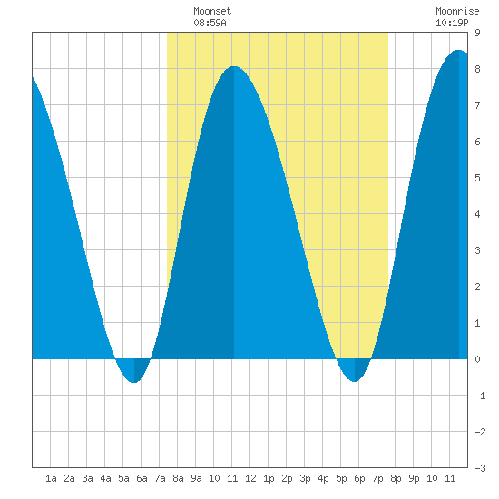 Dallas Bluff tide chart for Sunday, March 20, 2022