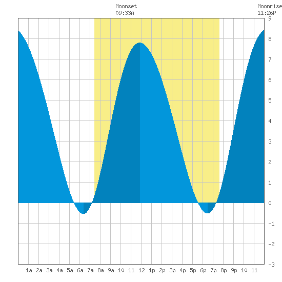 Dallas Bluff tide chart for Monday, March 21, 2022