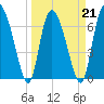 Dallas Bluff tide chart for Monday, March 21, 2022