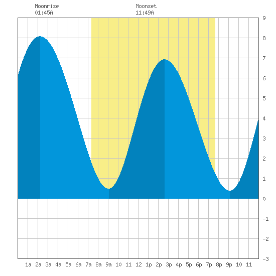 Dallas Bluff tide chart for Thursday, March 24, 2022