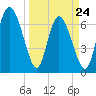 Dallas Bluff tide chart for Thursday, March 24, 2022
