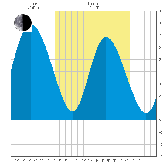 Dallas Bluff tide chart for Friday, March 25, 2022