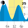 Dallas Bluff tide chart for Friday, March 25, 2022