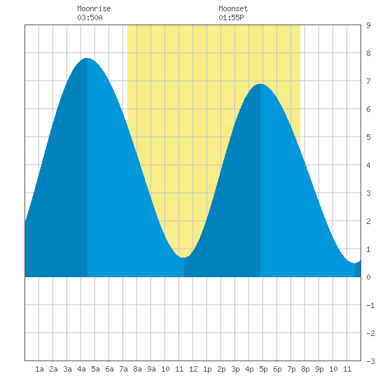 Dallas Bluff tide chart for Saturday, March 26, 2022