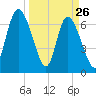 Dallas Bluff tide chart for Saturday, March 26, 2022