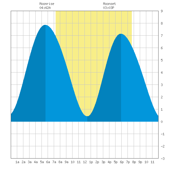 Dallas Bluff tide chart for Sunday, March 27, 2022