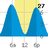 Dallas Bluff tide chart for Sunday, March 27, 2022