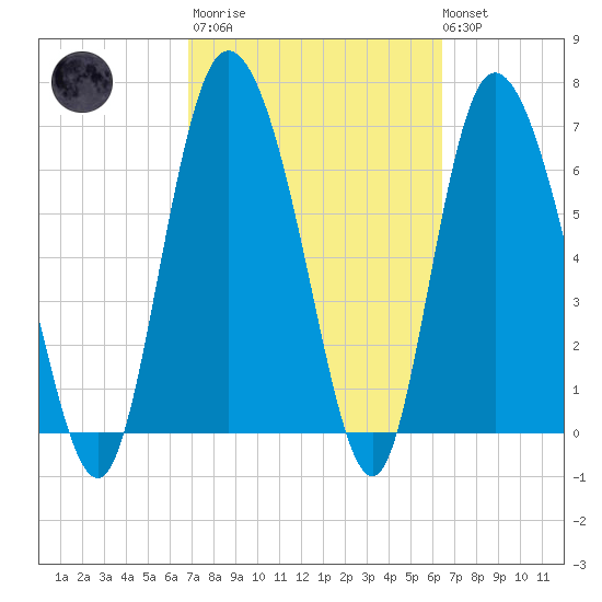 Dallas Bluff tide chart for Wednesday, March 2, 2022