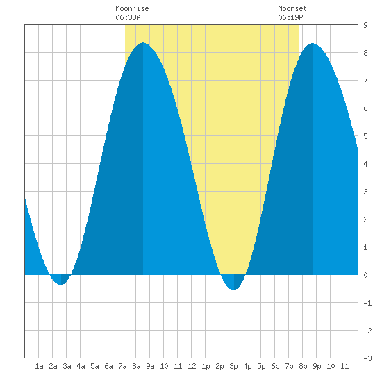Dallas Bluff tide chart for Wednesday, March 30, 2022