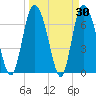 Dallas Bluff tide chart for Wednesday, March 30, 2022