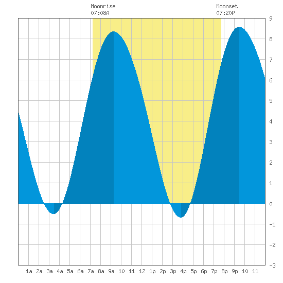 Dallas Bluff tide chart for Thursday, March 31, 2022