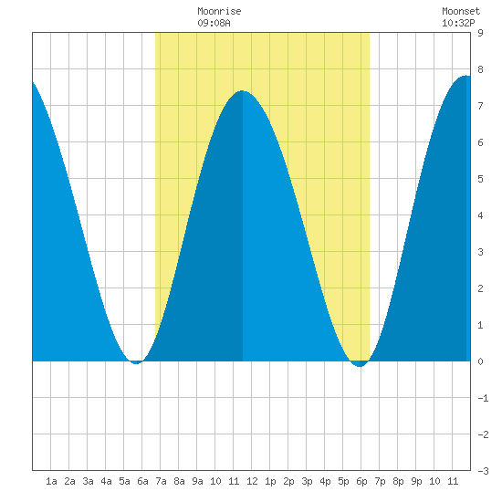 Dallas Bluff tide chart for Sunday, March 6, 2022