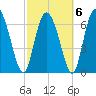 Dallas Bluff tide chart for Sunday, March 6, 2022