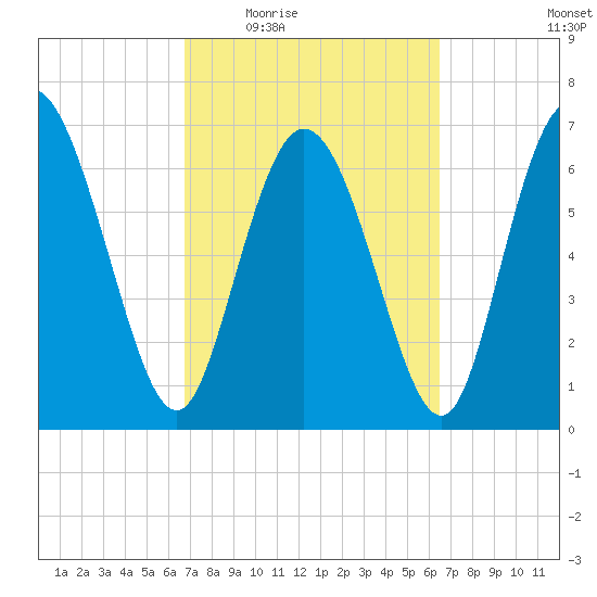 Dallas Bluff tide chart for Monday, March 7, 2022