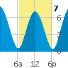Dallas Bluff tide chart for Monday, March 7, 2022