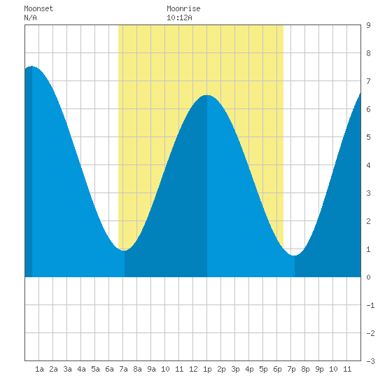 Dallas Bluff tide chart for Tuesday, March 8, 2022