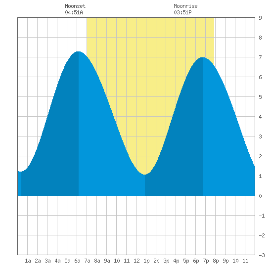 Dallas Bluff tide chart for Tuesday, April 12, 2022