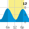 Dallas Bluff tide chart for Tuesday, April 12, 2022