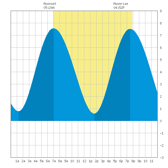 Dallas Bluff tide chart for Wednesday, April 13, 2022